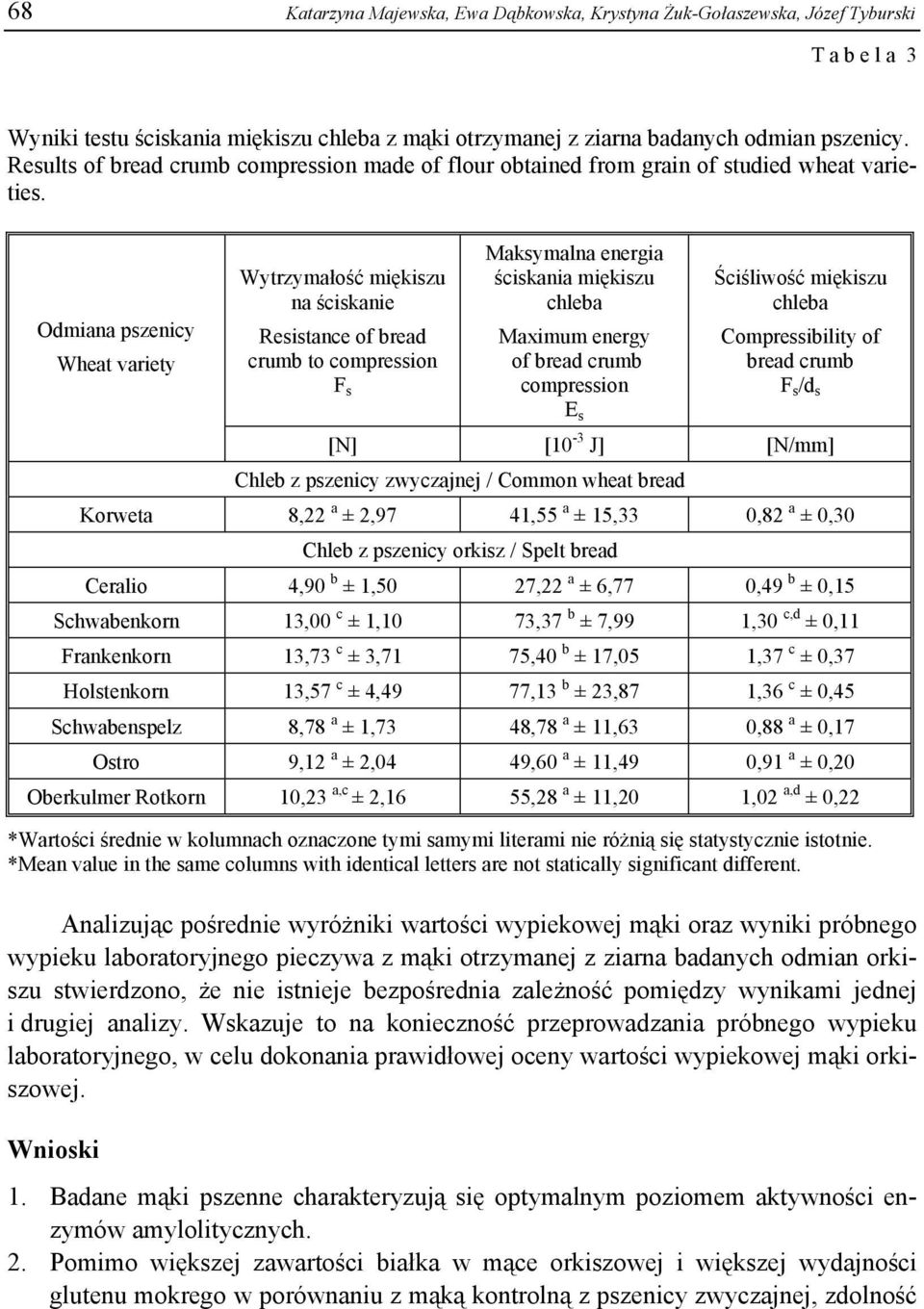 Odmiana pszenicy Wheat variety Wytrzymałość miękiszu na ściskanie Resistance of bread crumb to compression F s Maksymalna energia ściskania miękiszu chleba Maximum energy of bread crumb compression E