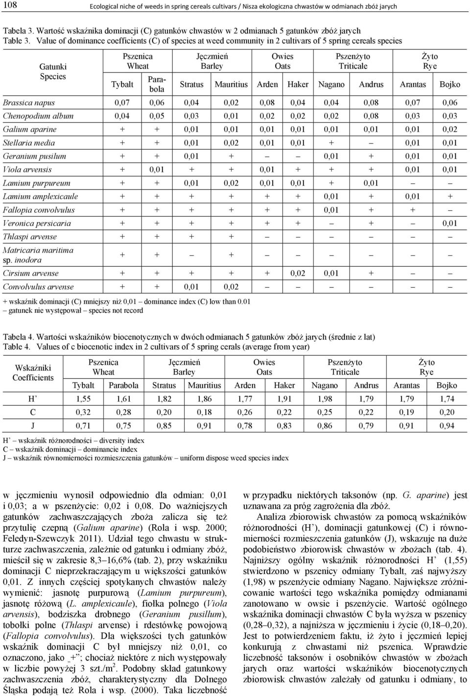 Value of dominance coefficients (C) of species at weed community in 2 cultivars of 5 spring cereals species Gatunki Stratus Mauritius Arden Haker Nagano Andrus Arantas Bojko Brassica napus 0,07 0,06