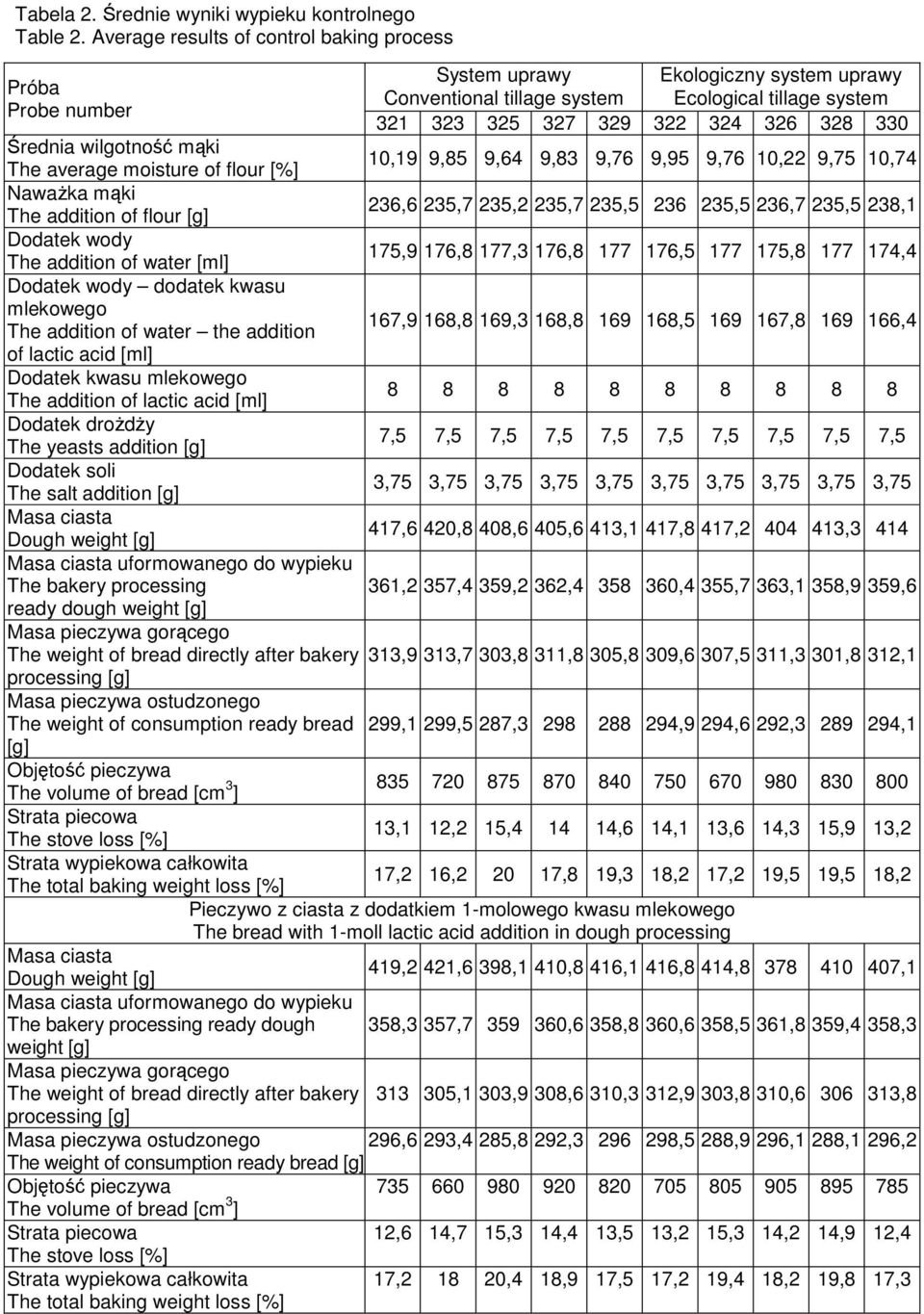 Średnia wilgotność mąki The average moisture of flour [%] 10,19 9,85 9,64 9,83 9,76 9,95 9,76 10,22 9,75 10,74 NawaŜka mąki The addition of flour [g] 236,6 235,7 235,2 235,7 235,5 236 235,5 236,7