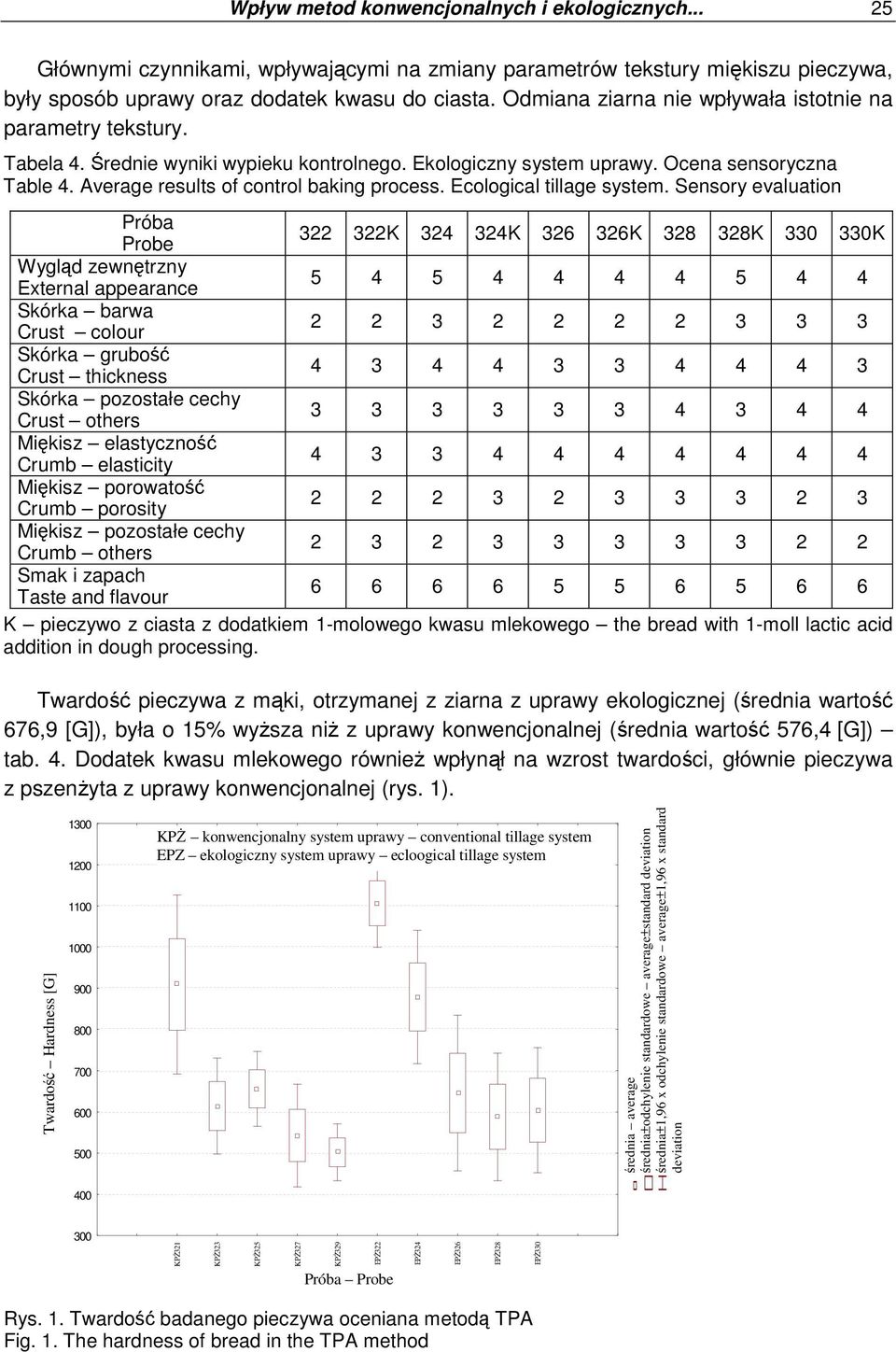 Average results of control baking process. Ecological tillage system.