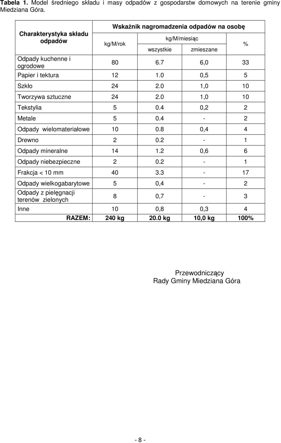 7 6,0 33 Papier i tektura 12 1.0 0,5 5 Szkło 24 2.0 1,0 10 Tworzywa sztuczne 24 2.0 1,0 10 Tekstylia 5 0.4 0,2 2 Metale 5 0.4-2 Odpady wielomateriałowe 10 0.