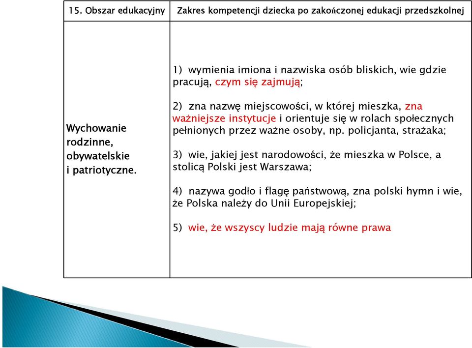 2) zna nazwę miejscowości, w której mieszka, zna ważniejsze instytucje i orientuje się w rolach społecznych pełnionych przez ważne osoby, np.