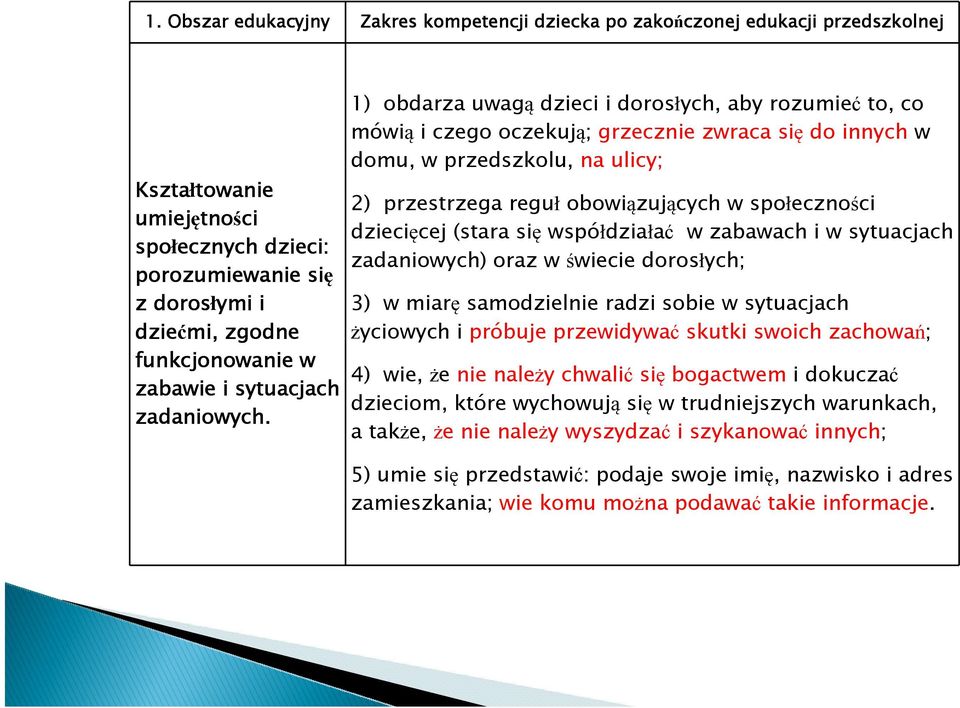 1) obdarza uwagą dzieci i dorosłych, aby rozumieć to, co mówią i czego oczekują; grzecznie zwraca się do innych w domu, w przedszkolu, na ulicy; 2) przestrzega reguł obowiązujących w społeczności