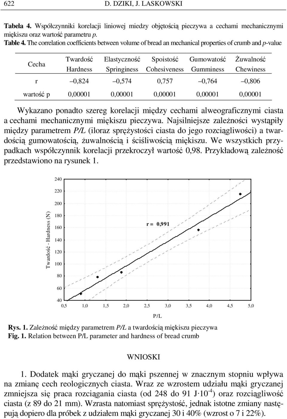 śuwalność Chewiness r 0,824 0,574 0,757 0,764 0,806 wartość p 0,00001 0,00001 0,00001 0,00001 0,00001 Wykazano ponadto szereg korelacji między cechami alweograficznymi ciasta a cechami mechanicznymi