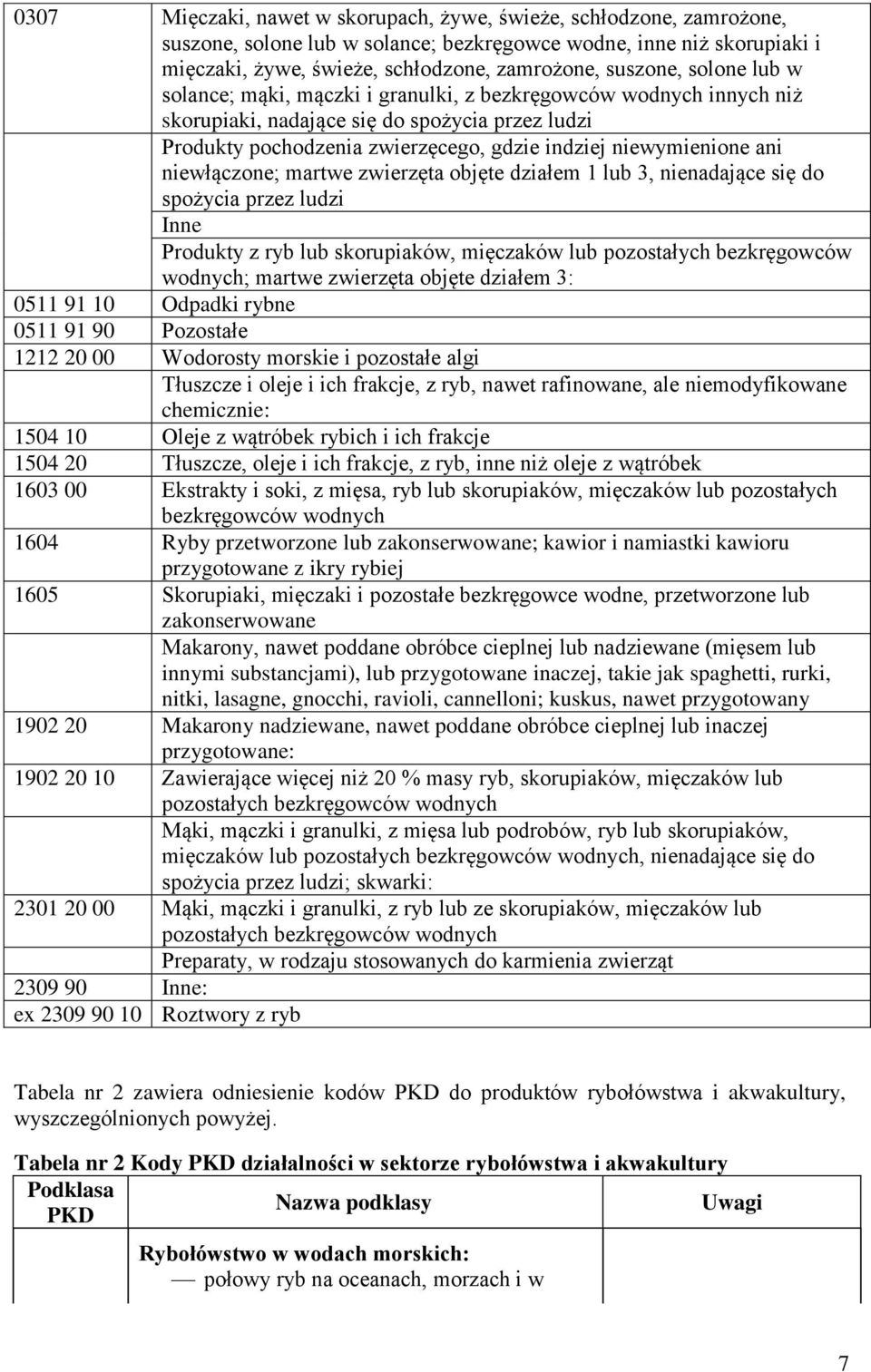 niewłączone; martwe zwierzęta objęte działem 1 lub 3, nienadające się do spożycia przez ludzi Inne Produkty z ryb lub skorupiaków, mięczaków lub pozostałych bezkręgowców wodnych; martwe zwierzęta