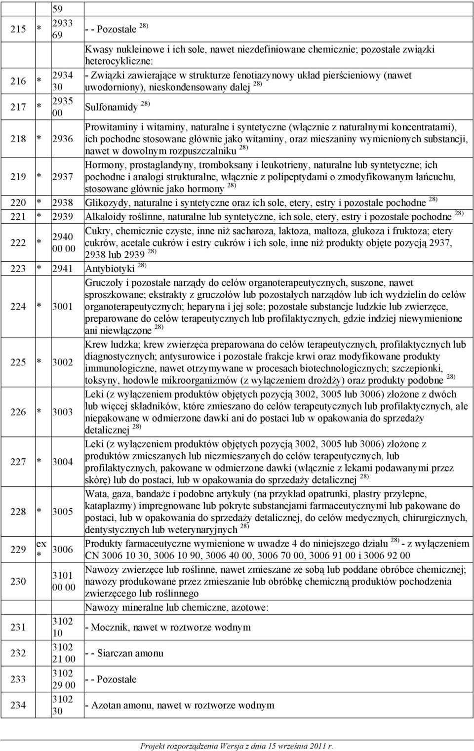 ich pochodne stosowane głównie jako witaminy, oraz mieszaniny wymienionych substancji, nawet w dowolnym rozpuszczalniku 28) 219 * 2937 Hormony, prostaglandyny, tromboksany i leukotrieny, naturalne