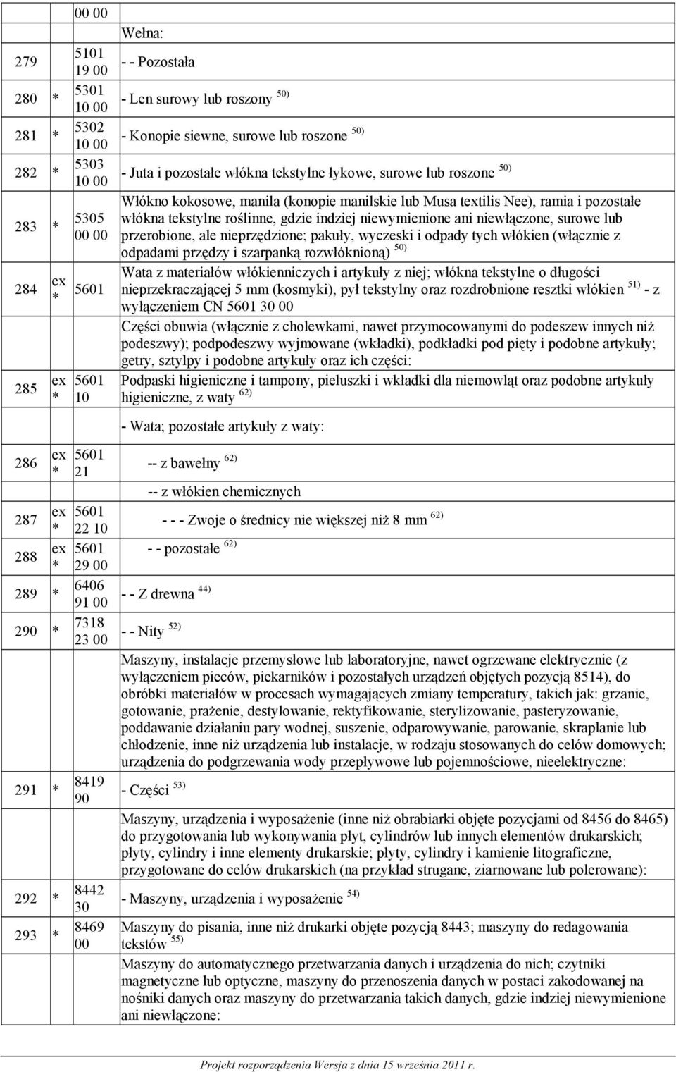 ani niewłączone, surowe lub przerobione, ale nieprzędzione; pakuły, wyczeski i odpady tych włókien (włącznie z odpadami przędzy i szarpanką rozwłóknioną) 50) Wata z materiałów włókienniczych i