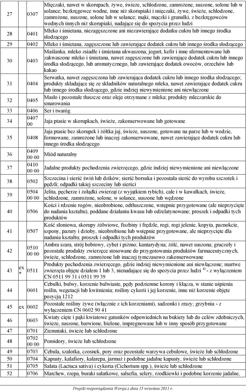 dodatku cukru lub innego środka słodzącego 29 0402 Mleko i śmietana, zagęszczone lub zawierające dodatek cukru lub innego środka słodzącego 30 0403 Maślanka, mleko zsiadłe i śmietana ukwaszona,