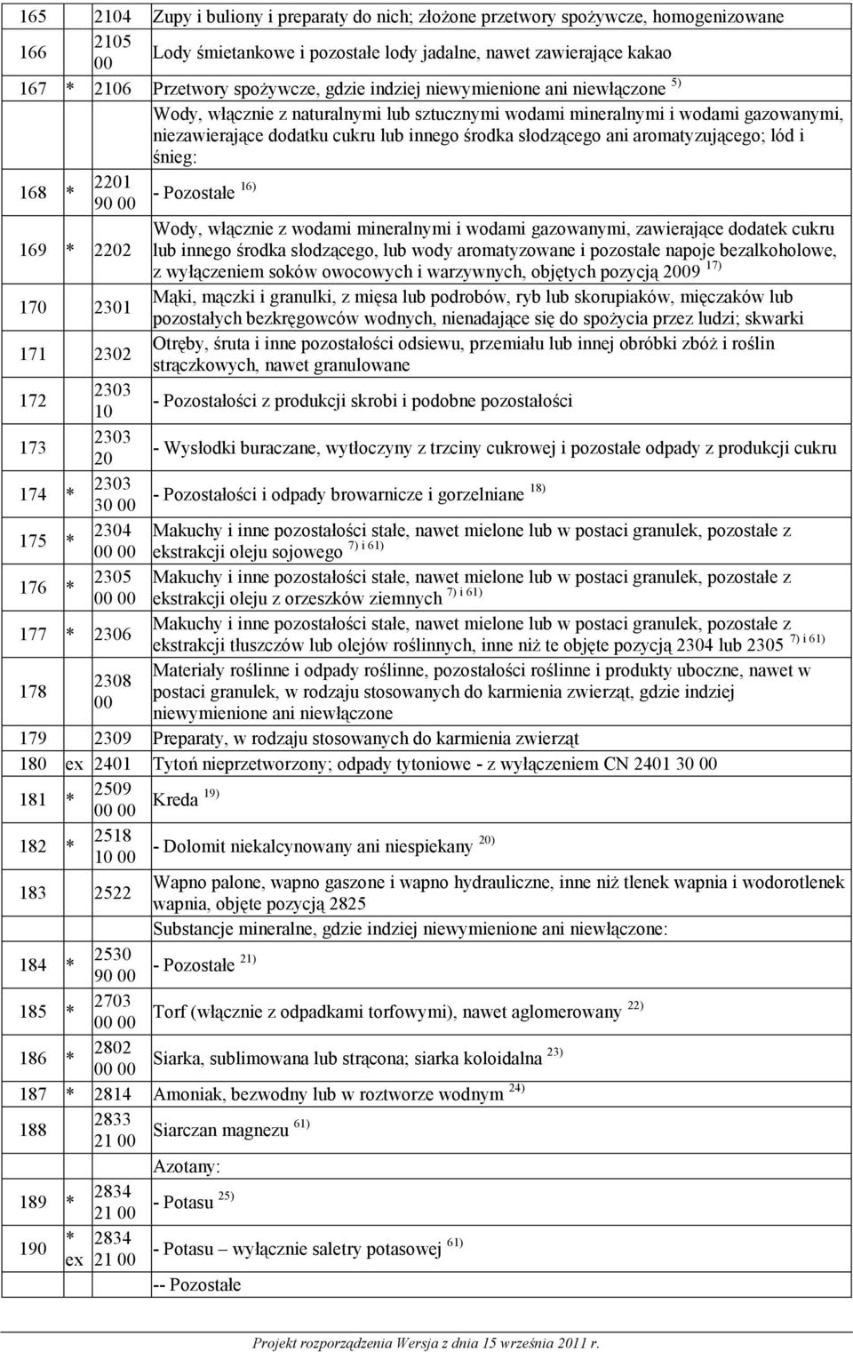 aromatyzującego; lód i śnieg: 168 * 2201 90 - Pozostałe 16) 169 * 2202 Wody, włącznie z wodami mineralnymi i wodami gazowanymi, zawierające dodatek cukru lub innego środka słodzącego, lub wody