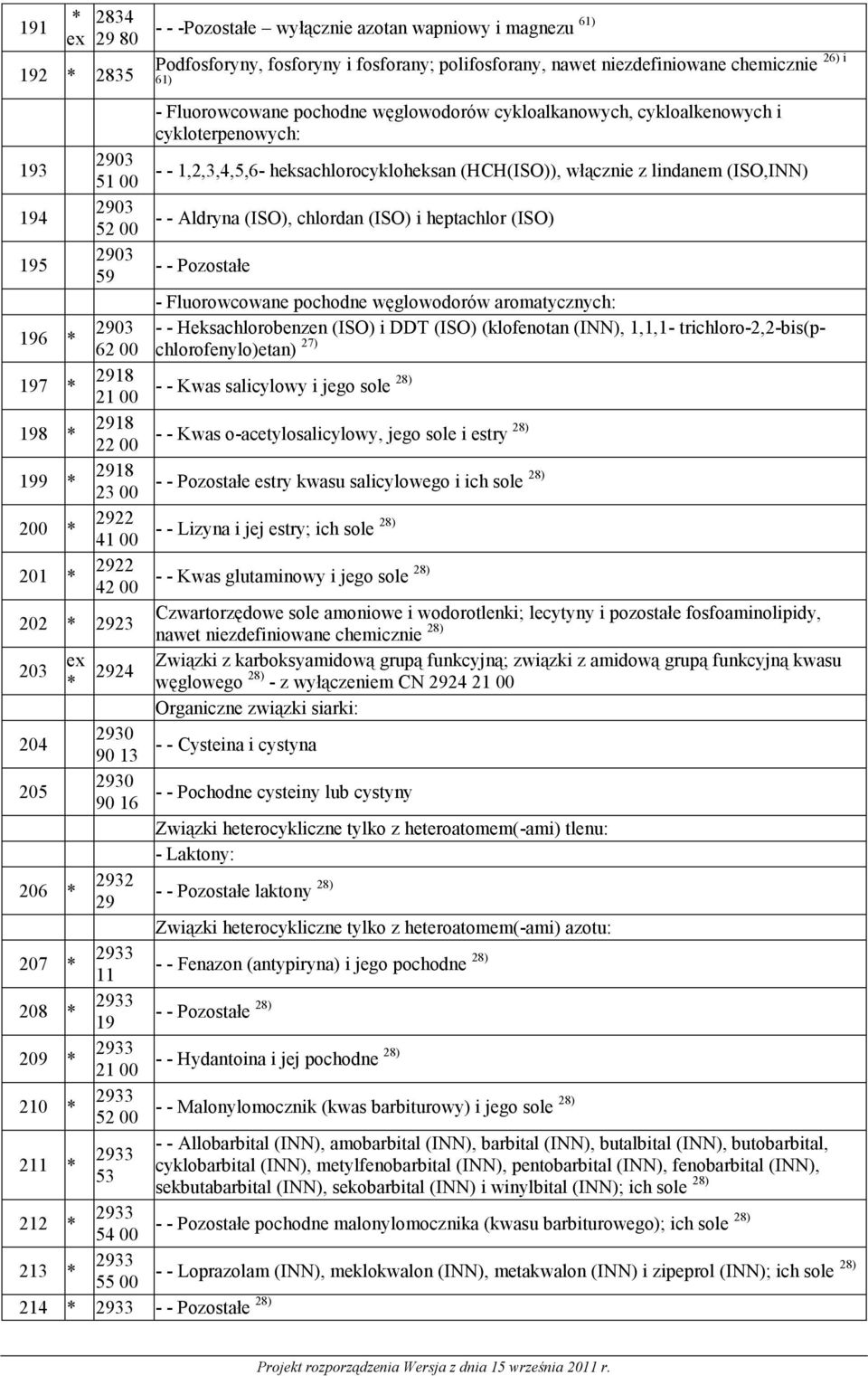 nawet niezdefiniowane chemicznie 26) i 61) - Fluorowcowane pochodne węglowodorów cykloalkanowych, cykloalkenowych i cykloterpenowych: - - 1,2,3,4,5,6- heksachlorocykloheksan (HCH(ISO)), włącznie z