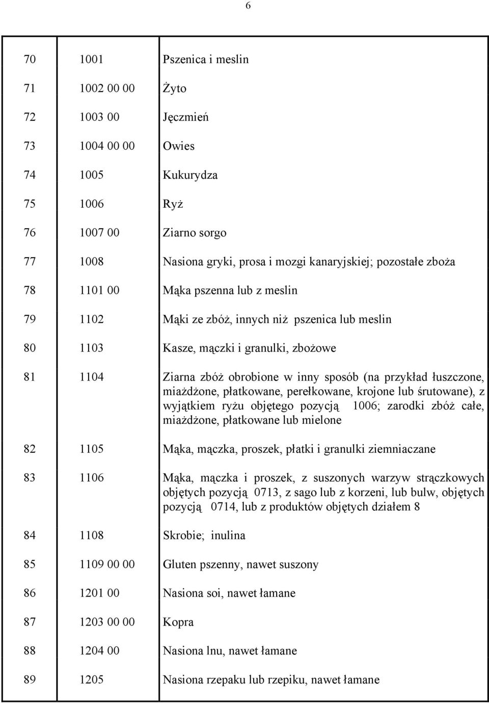 przykład łuszczone, miażdżone, płatkowane, perełkowane, krojone lub śrutowane), z wyjątkiem ryżu objętego pozycją 1006; zarodki zbóż całe, miażdżone, płatkowane lub mielone 82 1105 Mąka, mączka,