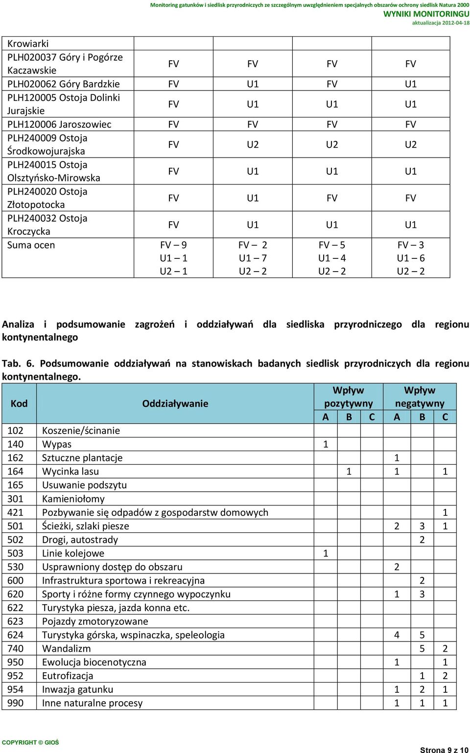 FV 5 U1 4 U2 2 FV 3 U1 6 U2 2 Analiza i podsumowanie zagrożeń i oddziaływań dla siedliska przyrodniczego dla regionu kontynentalnego Tab. 6. Podsumowanie oddziaływań na stanowiskach badanych siedlisk przyrodniczych dla regionu kontynentalnego.