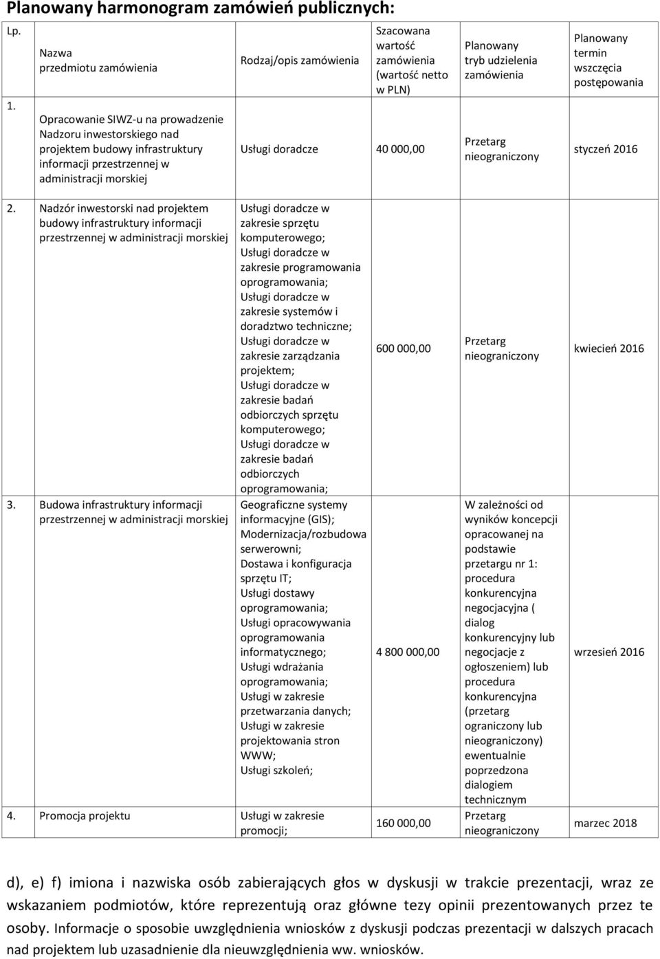 Szacowana wartość zamówienia (wartość netto w PLN) Usługi doradcze 40 000,00 Planowany tryb udzielenia zamówienia Przetarg nieograniczony Planowany termin wszczęcia postępowania styczeń 2016 2.