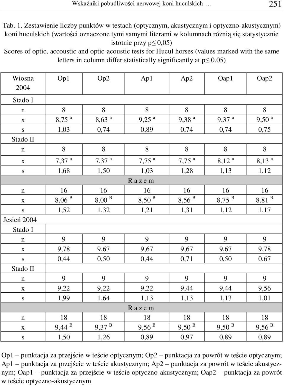 Scores of optic, accoustic and optic-acoustic tests for Hucul horses (values marked with the same letters in column differ statistically significantly at p 0.