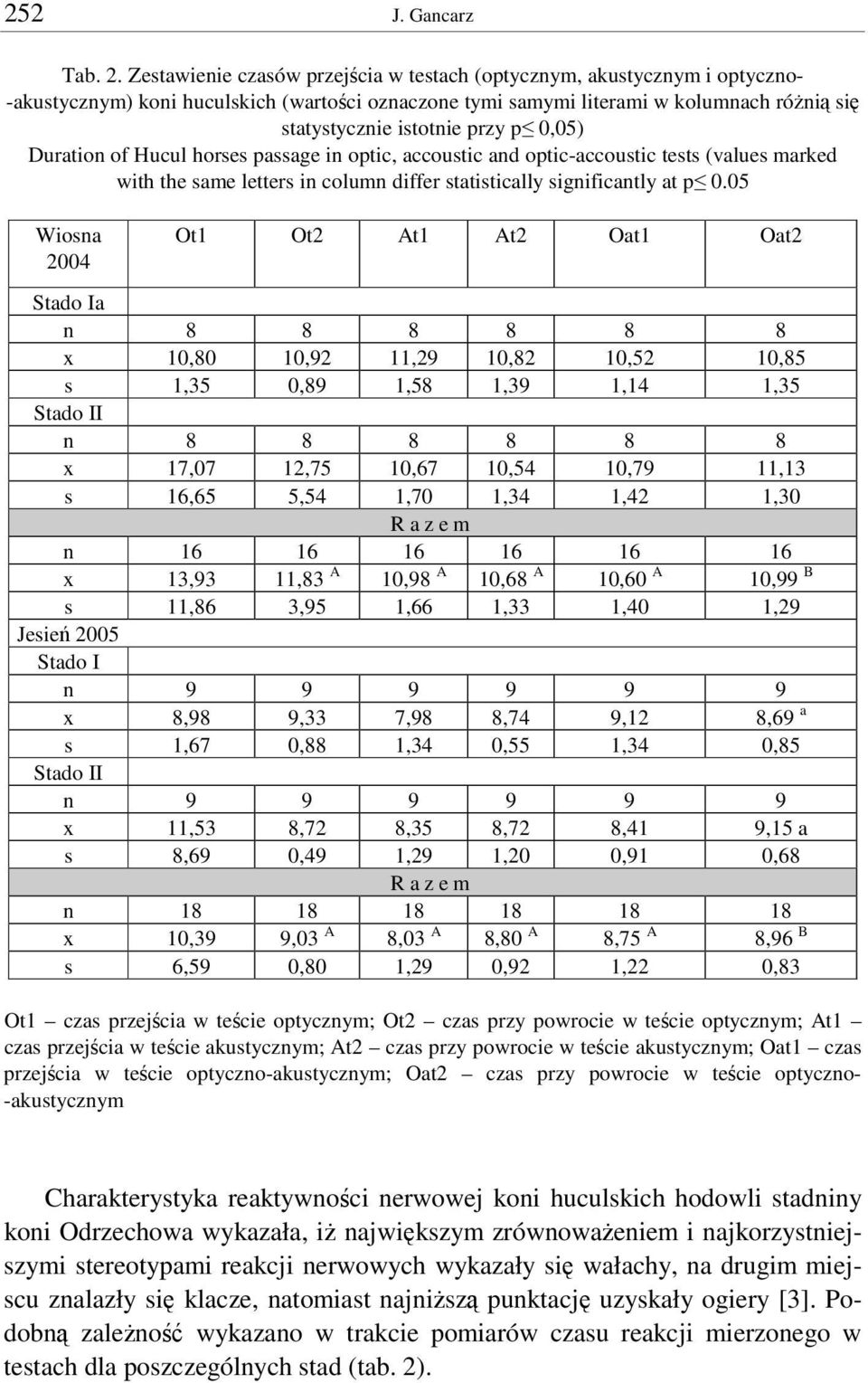 Duration of Hucul horses passage in optic, accoustic and optic-accoustic tests (values marked with the same letters in column differ statistically significantly at p 0.