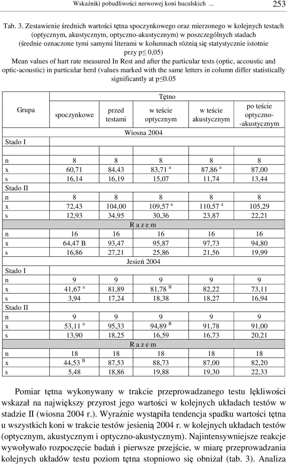 kolumnach róni si statystycznie istotnie przy p 0,05) Mean values of hart rate measured In Rest and after the particular tests (optic, accoustic and optic-acoustic) in particular herd (values marked