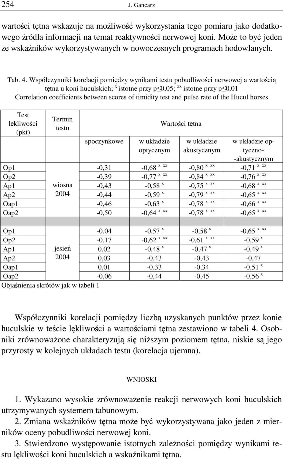 Współczynniki korelacji pomidzy wynikami testu pobudliwoci nerwowej a wartoci ttna u koni huculskich; x istotne przy p 0,05; xx istotne przy p 0,01 Correlation coefficients between scores of timidity