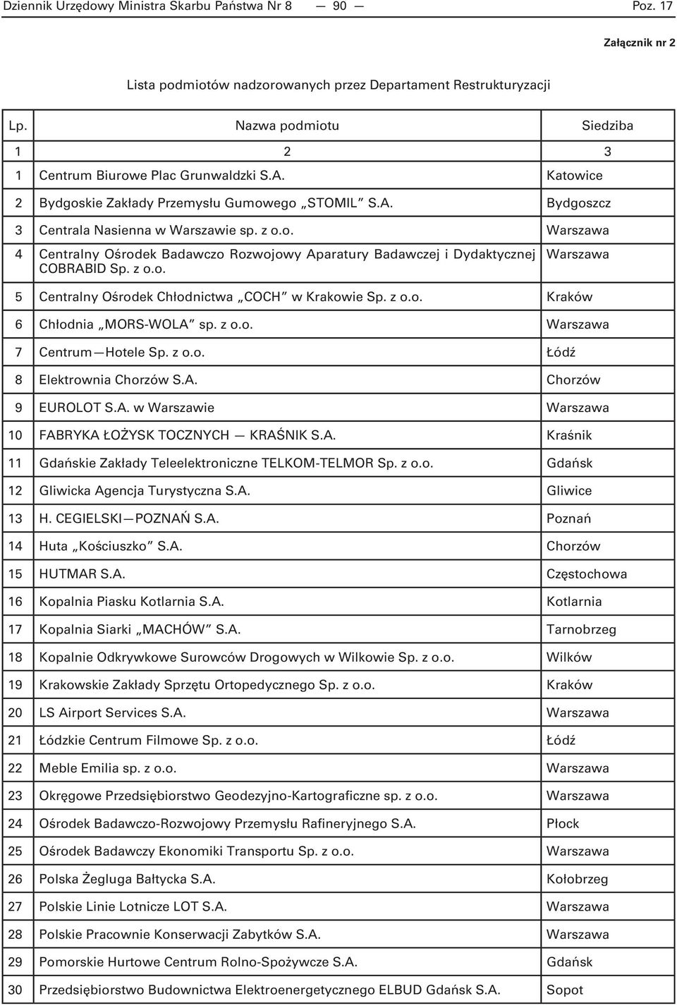 z o.o. Warszawa 5 Centralny Ośrodek Chłodnictwa COCH w Krakowie Sp. z o.o. Kraków 6 Chłodnia MORS-WOLA sp. z o.o. Warszawa 7 Centrum Hotele Sp. z o.o. Łódź 8 Elektrownia Chorzów S.A. Chorzów 9 EUROLOT S.