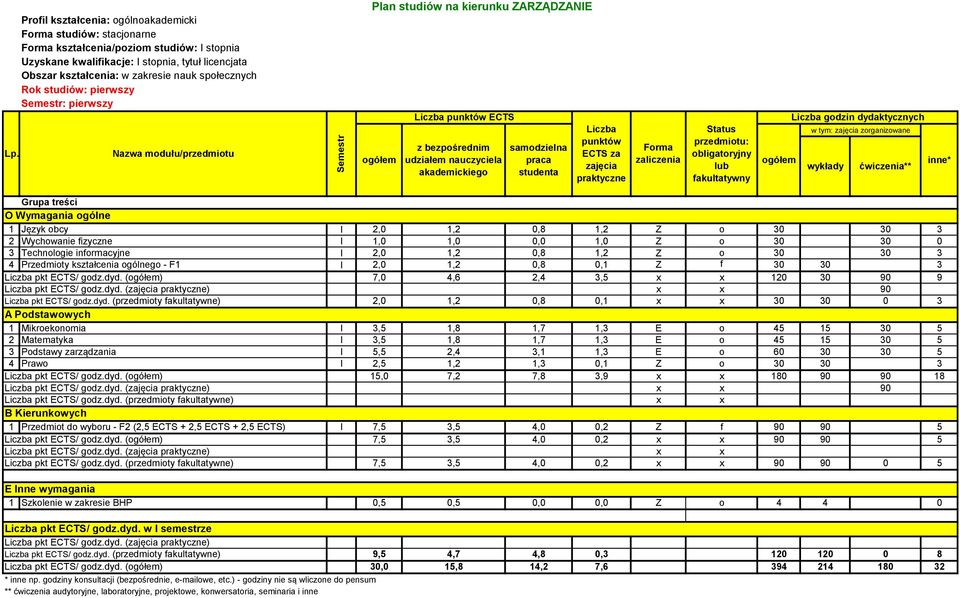 30 30 3 7,0 4,6 2,4 3,5 120 30 90 9 90 2,0 1,2 0,8 0,1 30 30 0 3 1 Mikroekonomia I 3,5 1,8 1,7 1,3 E o 45 15 30 5 2 Matematyka I 3,5 1,8 1,7 1,3 E o 45 15 30 5 3 Podstawy zarządzania I 5,5 2,4 3,1