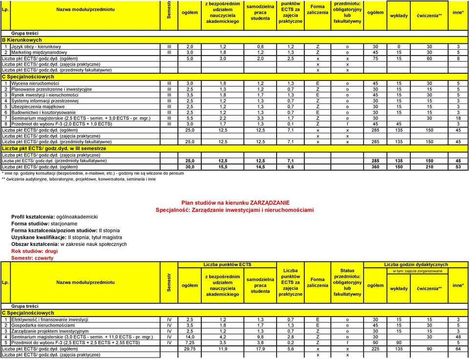 przestrzennej III 2,5 1,2 1,3 0,7 Z o 30 15 15 3 5 Ubezpieczenia majątkowe III 2,5 1,2 1,3 0,7 Z o 30 15 15 3 6 Budownictwo i kosztorysowanie III 2,5 1,2 1,3 0,7 E o 30 15 15 3 7 Seminarium