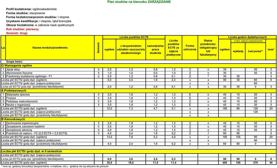 30 0 3 1 Statystyka opisowa II 3,0 1,8 1,2 1,3 E o 45 15 30 5 2 Finanse II 3,0 1,8 1,2 1,3 E o 45 15 30 5 3 Podstawy makroekonomii II 3,0 1,8 1,2 1,3 Z o 45 15 30 5 4 Nauka o organizacji II 3,0 1,8