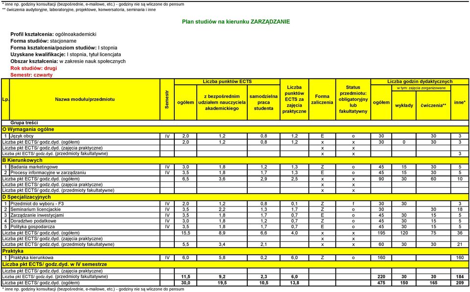 2,5 90 30 60 10 D Specjalizacyjnych 1 Przedmiot do wyboru - F3 IV 2,0 1,2 0,8 0,1 Z f 30 30 3 2 Seminarium licencjackie IV 3,5 2,2 1,3 1,7 Z o 30 30 18 3 Zarządzanie inwestycjami IV 3,5 1,8 1,7 0,7 E