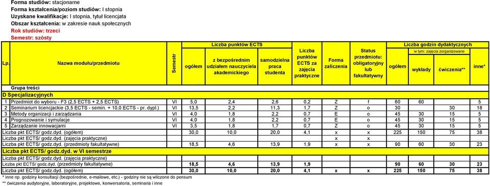 ) VI 13,5 2,2 11,3 1,7 Z o 30 30 18 3 Metody organizacji i zarządzania VI 4,0 1,8 2,2 0,7 E o 45 30 15 5 4 Prognozowanie i symulacje VI 4,0 1,8 2,2 0,7 E o 45 30 15 5 5 Zarządzanie