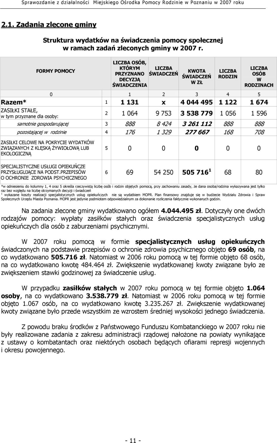 STAŁE, w tym przyznane dla osoby: 2 1 064 9 753 3 538 779 1 056 1 596 samotnie gospodarującej 3 888 8 424 3 261 112 888 888 pozostającej w rodzinie 4 176 1 329 277 667 168 708 ZASIŁKI CELOWE NA