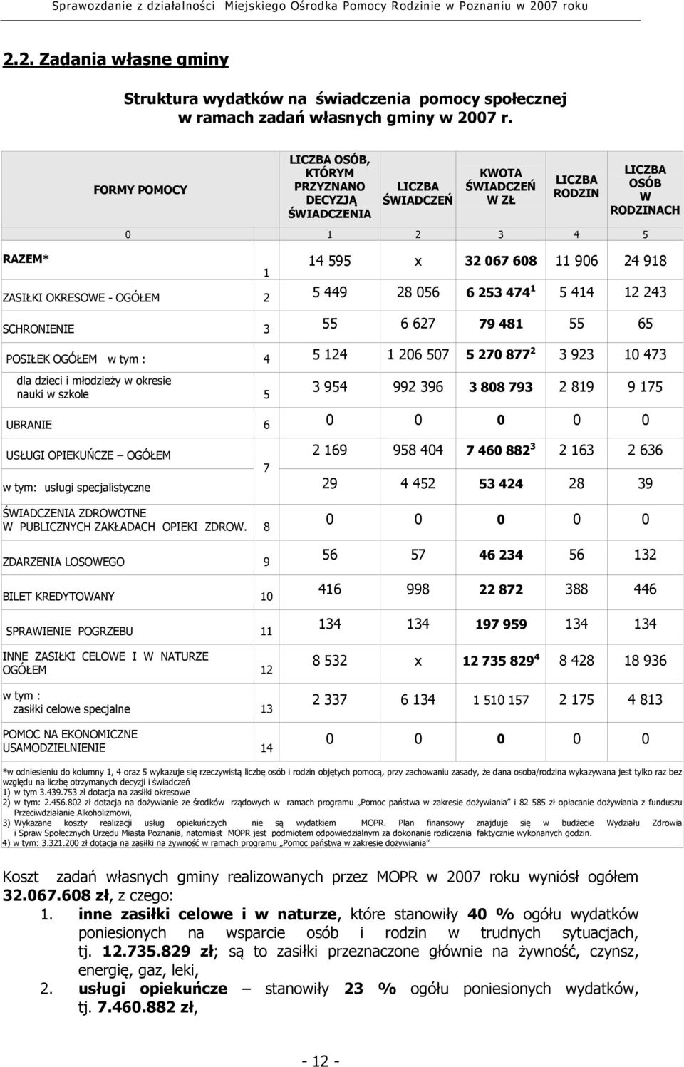 ZASIŁKI OKRESOWE - OGÓŁEM 2 5 449 28 056 6 253 474 1 5 414 12 243 SCHRONIENIE 3 55 6 627 79 481 55 65 POSIŁEK OGÓŁEM w tym : 4 5 124 1 206 507 5 270 877 2 3 923 10 473 dla dzieci i młodzieży w