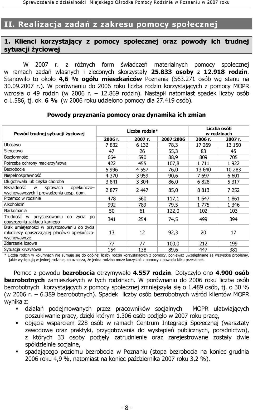 271 osób wg stanu na 30.09.2007 r.). W porównaniu do 2006 roku liczba rodzin korzystających z pomocy MOPR wzrosła o 49 rodzin (w 2006 r. 12.869 rodzin). Nastąpił natomiast spadek liczby osób o 1.