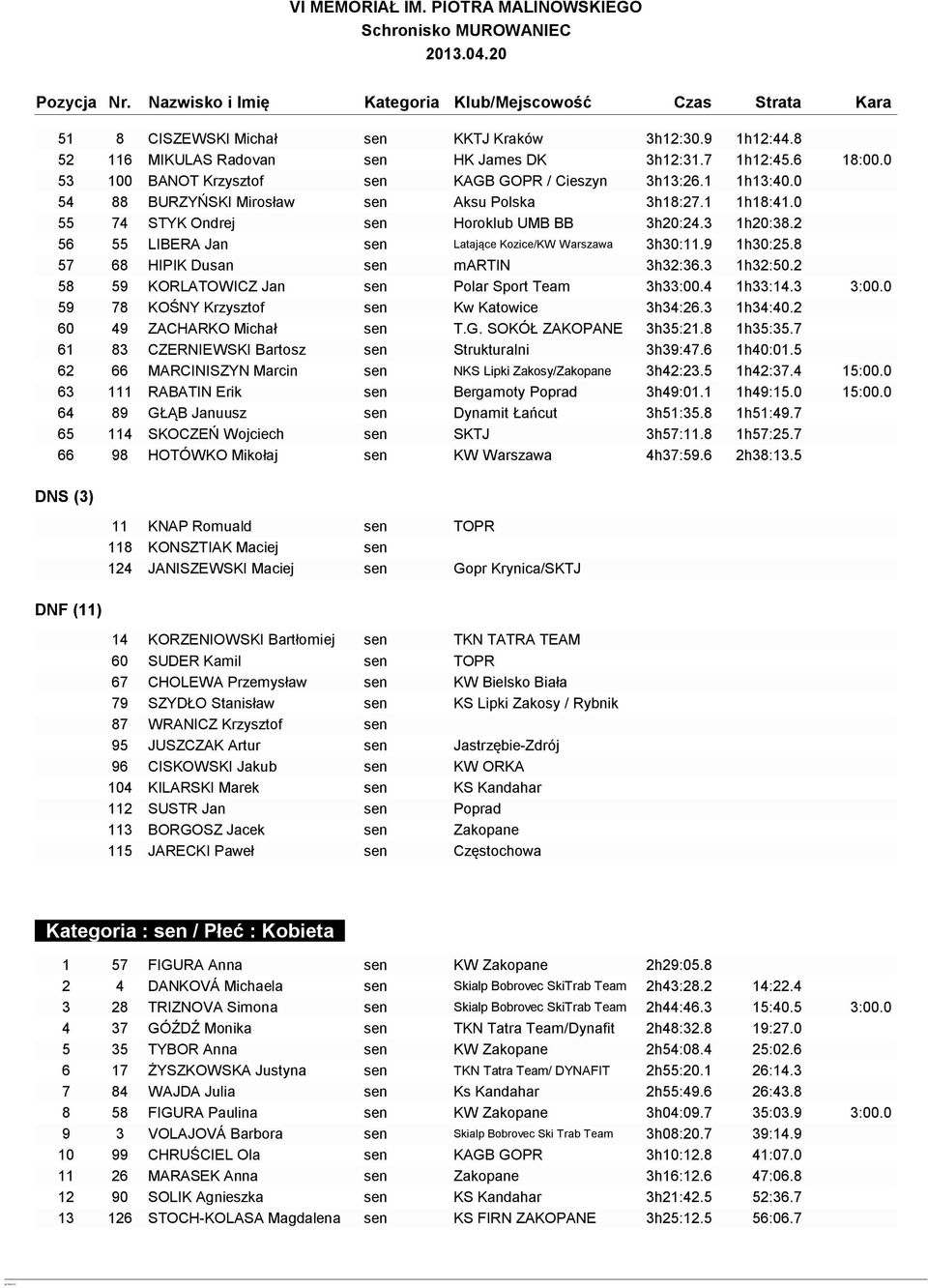 2 56 55 LIBERA Jan sen Latające Kozice/KW Warszawa 3h30:11.9 1h30:25.8 57 68 HIPIK Dusan sen martin 3h32:36.3 1h32:50.2 58 59 KORLATOWICZ Jan sen Polar Sport Team 3h33:00.4 1h33:14.3 3:00.