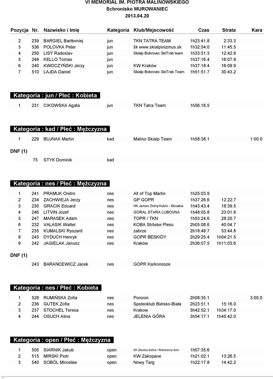 9 7 510 LAJDA Daniel jun Skialp Bobrovec SkiTrab Team 1h51:51.7 30:43.2 Kategoria : jun / Płeć : Kobieta 1 231 CIKOWSKA Agata jun TKN Tatra Team 1h56:16.