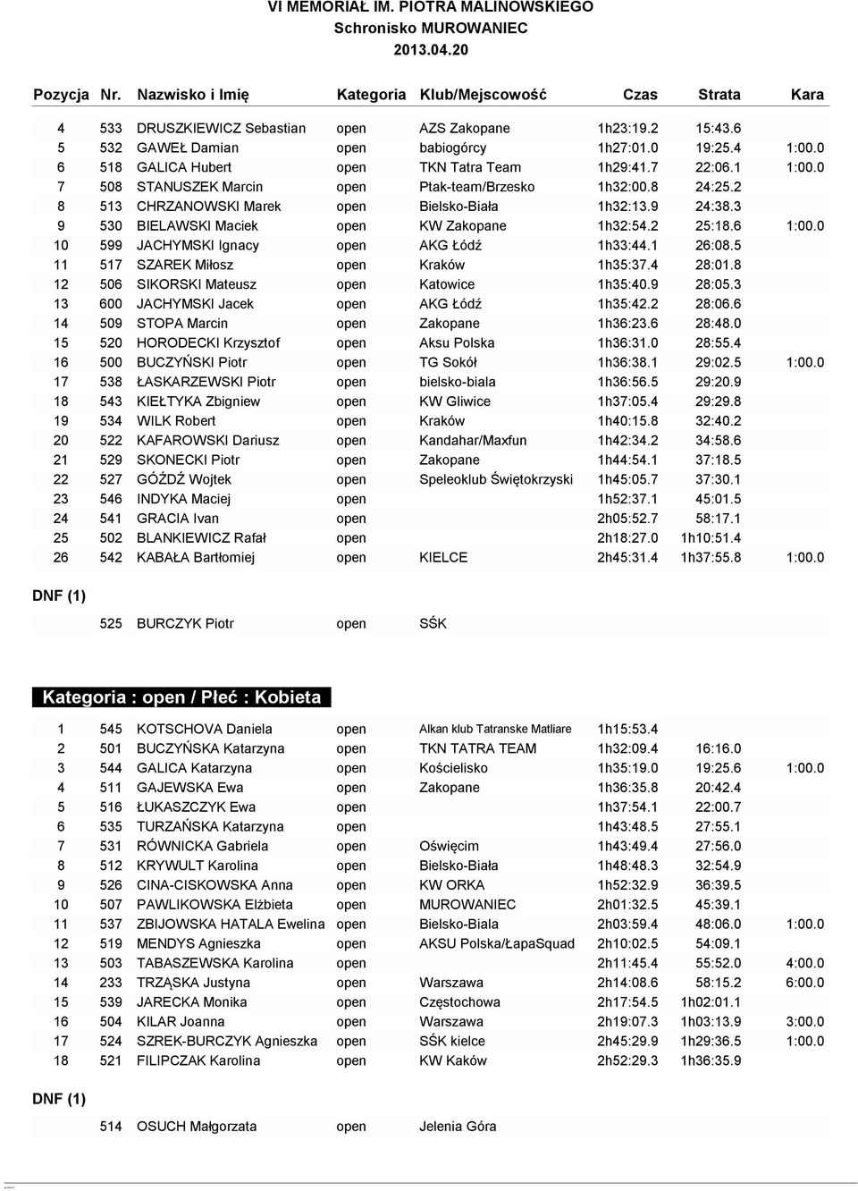 3 9 530 BIELAWSKI Maciek open KW Zakopane 1h32:54.2 25:18.6 1:00.0 10 599 JACHYMSKI Ignacy open AKG Łódź 1h33:44.1 26:08.5 11 517 SZAREK Miłosz open Kraków 1h35:37.4 28:01.