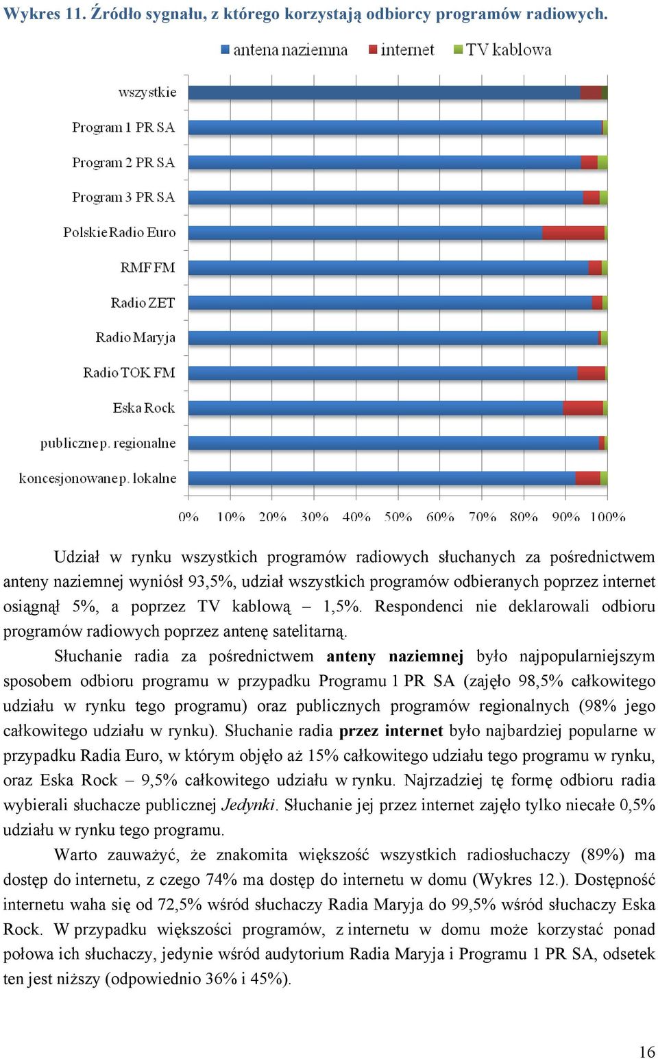 1,5%. Respondenci nie deklarowali odbioru programów radiowych poprzez antenę satelitarną.