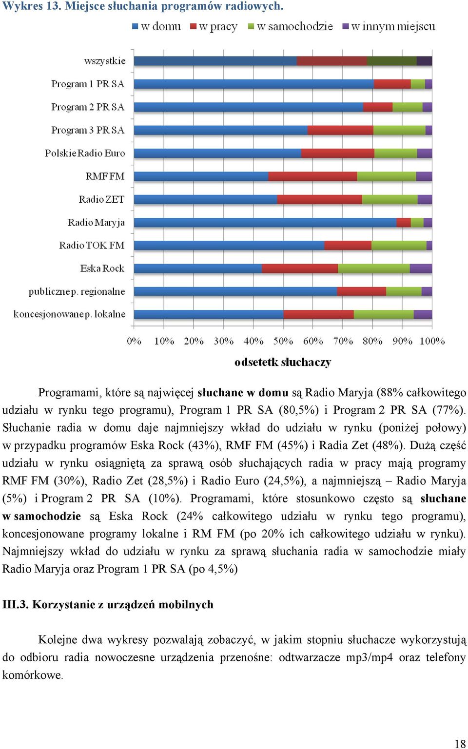 Słuchanie radia w domu daje najmniejszy wkład do udziału w rynku (poniżej połowy) w przypadku programów Eska Rock (43%), RMF FM (45%) i Radia Zet (48%).