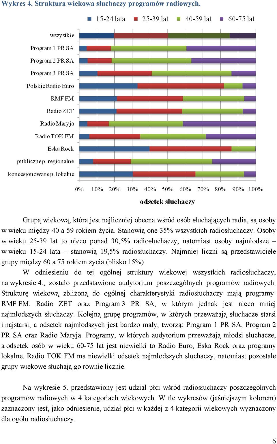 Najmniej liczni są przedstawiciele grupy między 60 a 75 rokiem życia (blisko 15%). W odniesieniu do tej ogólnej struktury wiekowej wszystkich radiosłuchaczy, na wykresie 4.