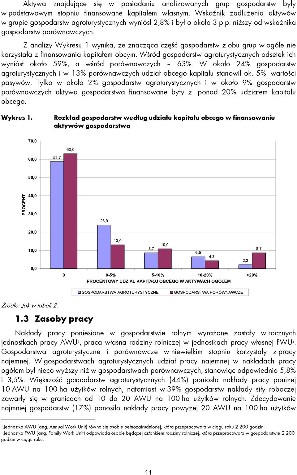 Z analizy Wykresu 1 wynika, że znacząca część gospodarstw z obu grup w ogóle nie korzystała z finansowania kapitałem obcym.