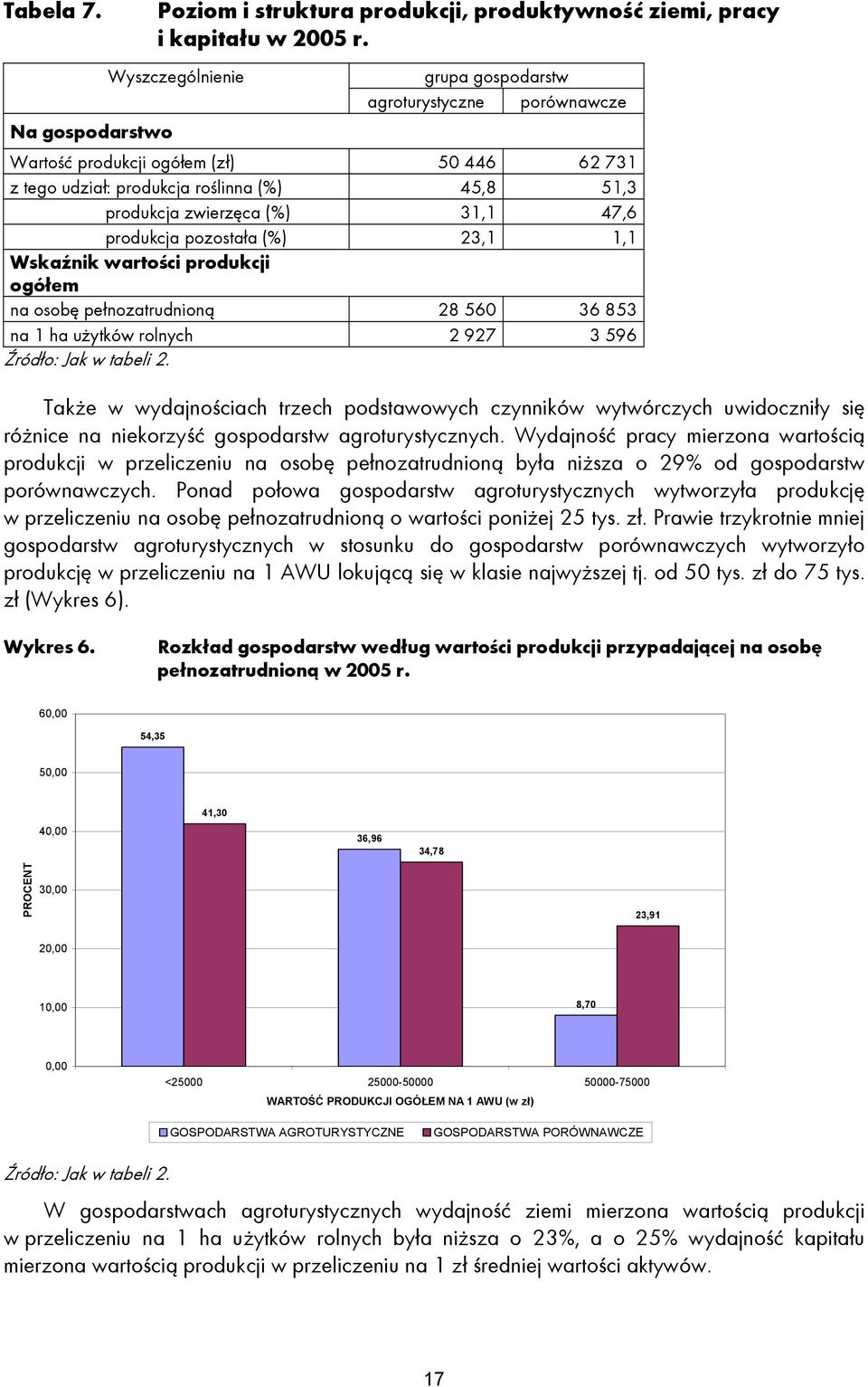 pozostała (%) 23,1 1,1 Wskaźnik wartości produkcji ogółem na osobę pełnozatrudnioną 28 560 36 853 na 1 ha użytków rolnych 2 927 3 596 Także w wydajnościach trzech podstawowych czynników wytwórczych