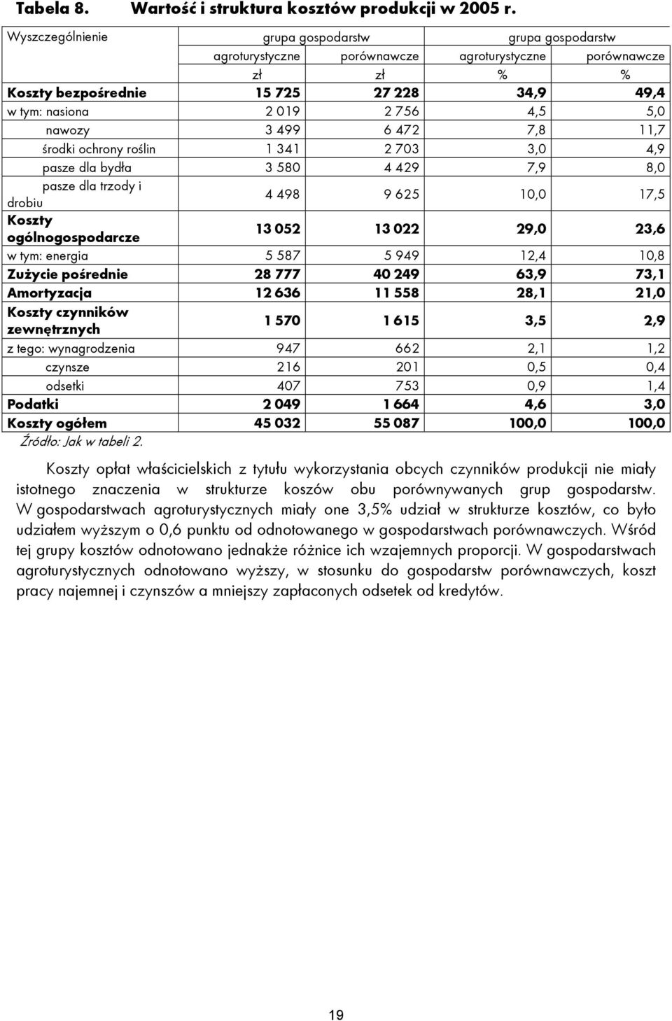 nawozy 3 499 6 472 7,8 11,7 środki ochrony roślin 1 341 2 703 3,0 4,9 pasze dla bydła 3 580 4 429 7,9 8,0 pasze dla trzody i drobiu 4 498 9 625 10,0 17,5 Koszty ogólnogospodarcze 13 052 13 022 29,0