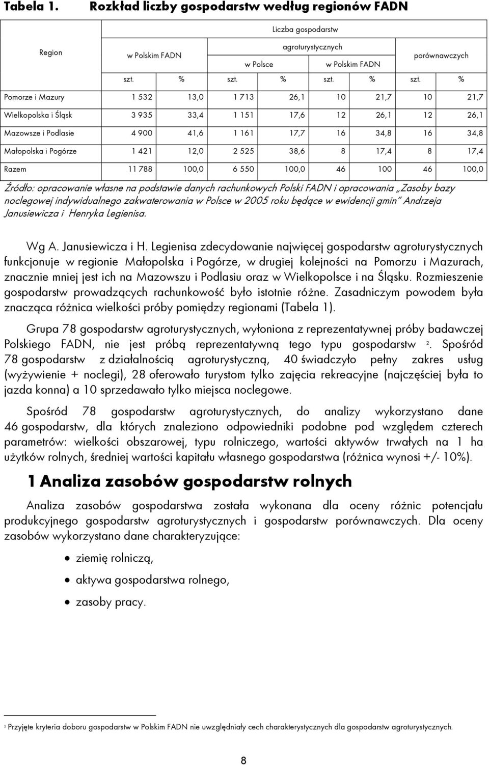 % Pomorze i Mazury 1 532 13,0 1 713 26,1 10 21,7 10 21,7 Wielkopolska i Śląsk 3 935 33,4 1 151 17,6 12 26,1 12 26,1 Mazowsze i Podlasie 4 900 41,6 1 161 17,7 16 34,8 16 34,8 Małopolska i Pogórze 1