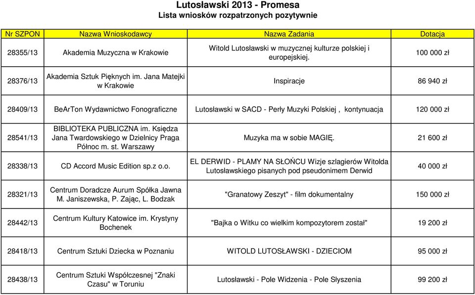 Jana Matejki w Krakowie Inspiracje 86 940 zł 28409/13 BeArTon Wydawnictwo Fonograficzne Lutosławski w SACD - Perły Muzyki Polskiej, kontynuacja 120 000 zł 28541/13 BIBLIOTEKA PUBLICZNA im.