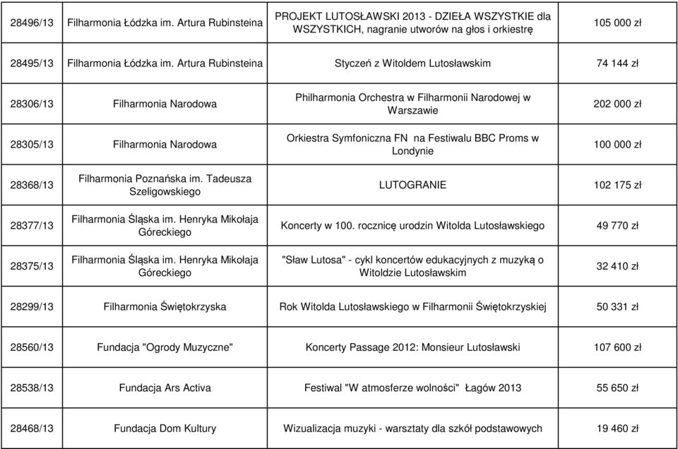 Symfoniczna FN na Festiwalu BBC Proms w Londynie 202 000 zł 100 000 zł 28368/13 Filharmonia Poznańska im. Tadeusza Szeligowskiego LUTOGRANIE 102 175 zł 28377/13 Filharmonia Śląska im.