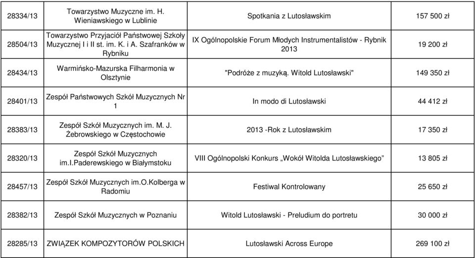 Witold Lutosławski" 149 350 zł 28401/13 Zespół Państwowych Szkół Muzycznych Nr 1 In modo di Lutosławski 44 412 zł 28383/13 Zespół Szkół Muzycznych im. M. J.