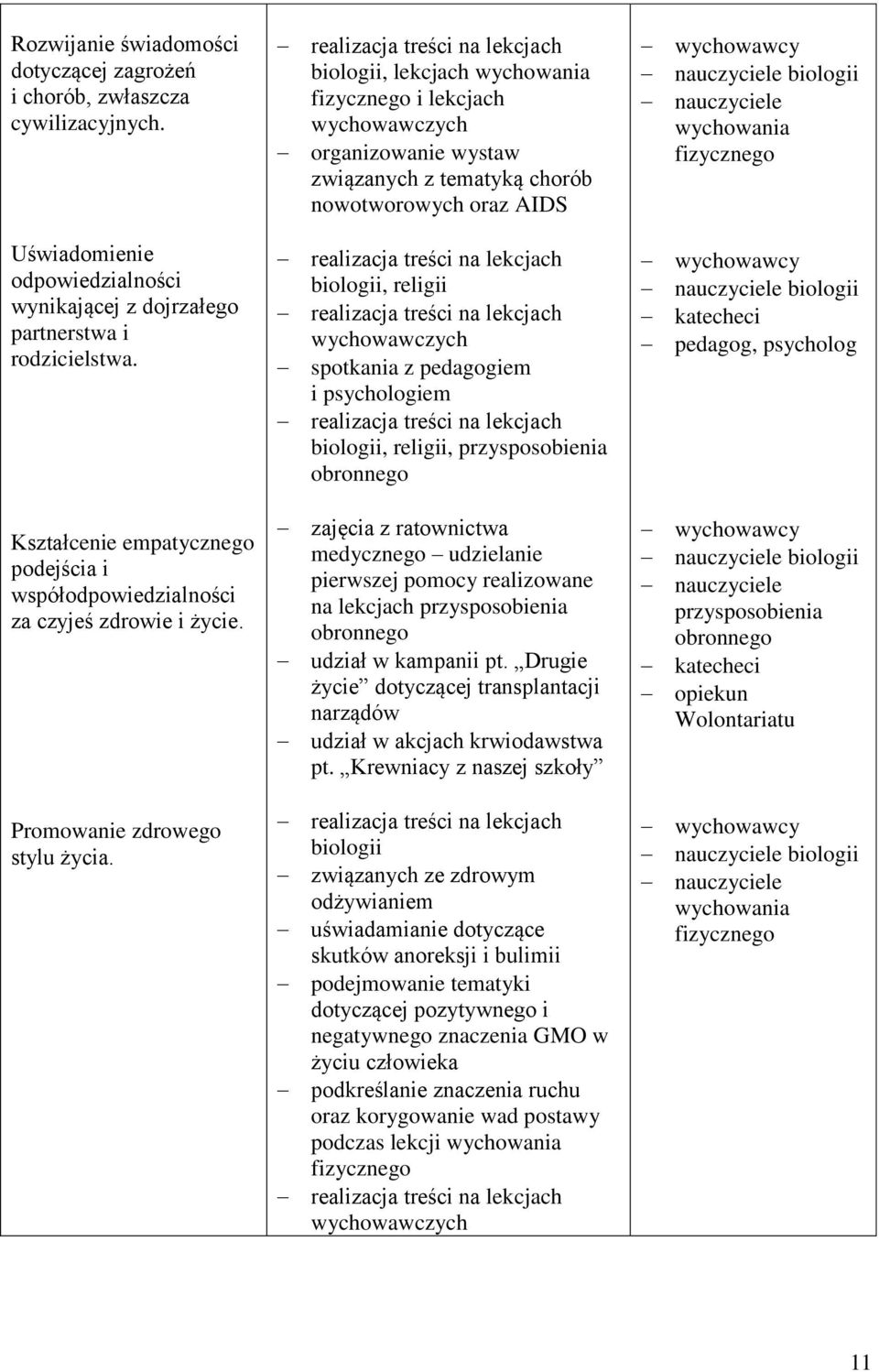 biologii, lekcjach wychowania fizycznego i lekcjach organizowanie wystaw związanych z tematyką chorób nowotworowych oraz AIDS biologii, religii spotkania z pedagogiem i psychologiem biologii,