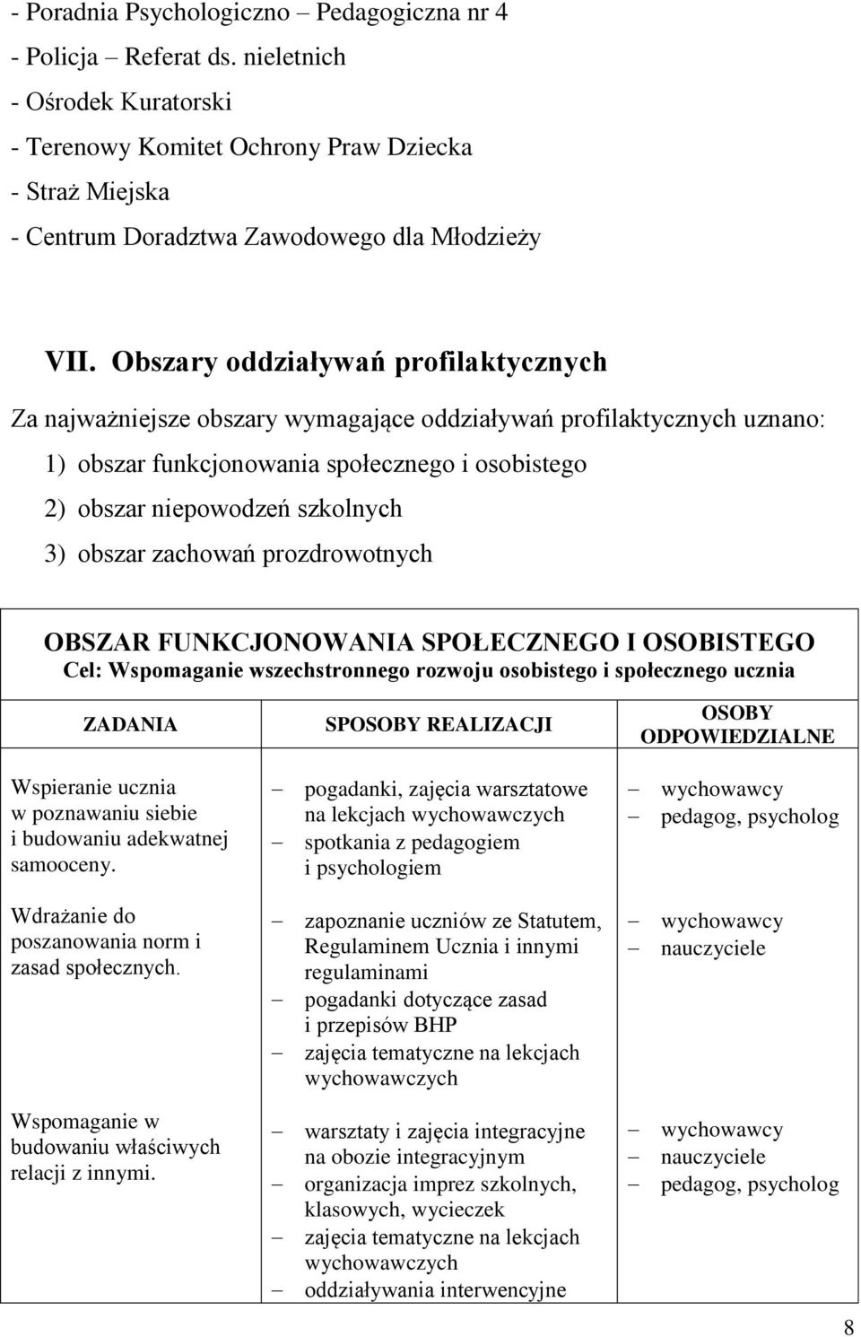 Obszary oddziaływań profilaktycznych Za najważniejsze obszary wymagające oddziaływań profilaktycznych uznano: 1) obszar funkcjonowania społecznego i osobistego 2) obszar niepowodzeń szkolnych 3)