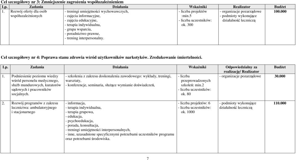 5 uczestników: ok. 300 - organizacje pozarządowe działalność leczniczą Cel szczegółowy nr 4: Poprawa stanu zdrowia wśród uŝytkowników narkotyków. Zredukowanie śmiertelności. Lp.