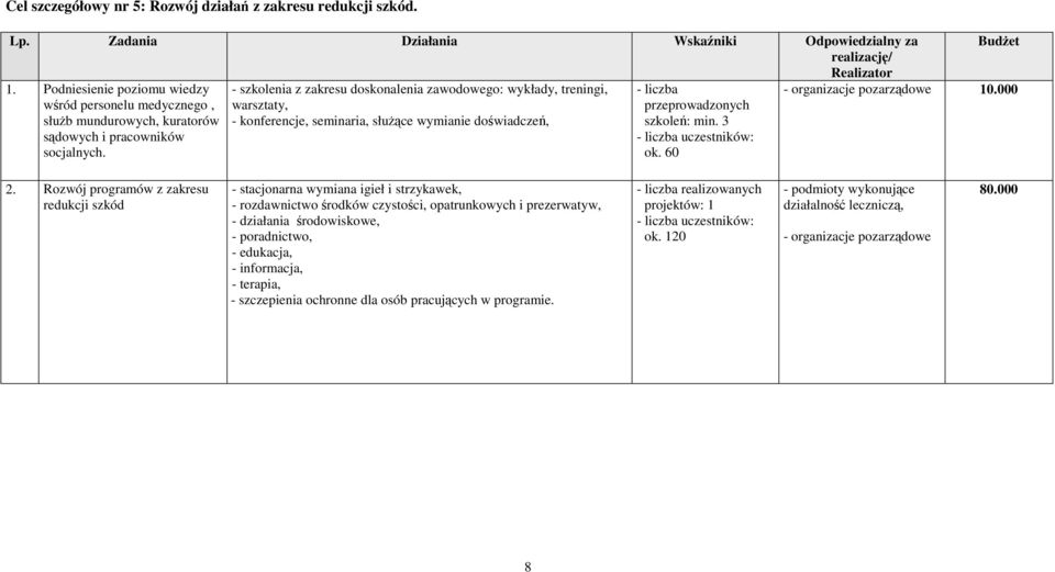 - szkolenia z zakresu doskonalenia zawodowego: wykłady, treningi, warsztaty, - konferencje, seminaria, słuŝące wymianie doświadczeń, przeprowadzonych szkoleń: min. 3 uczestników: ok.