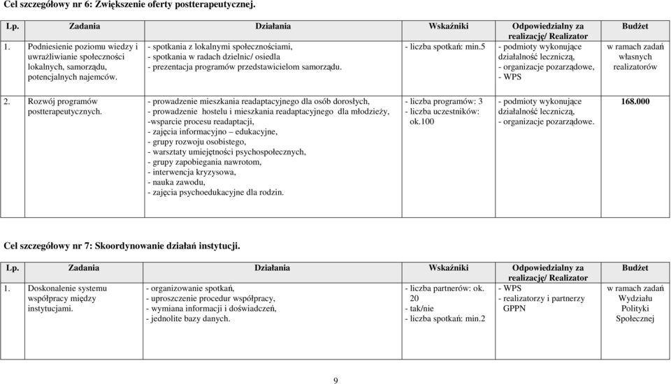 5 uwraŝliwianie społeczności - spotkania w radach dzielnic/ osiedla działalność leczniczą, lokalnych, samorządu, - prezentacja programów przedstawicielom samorządu.