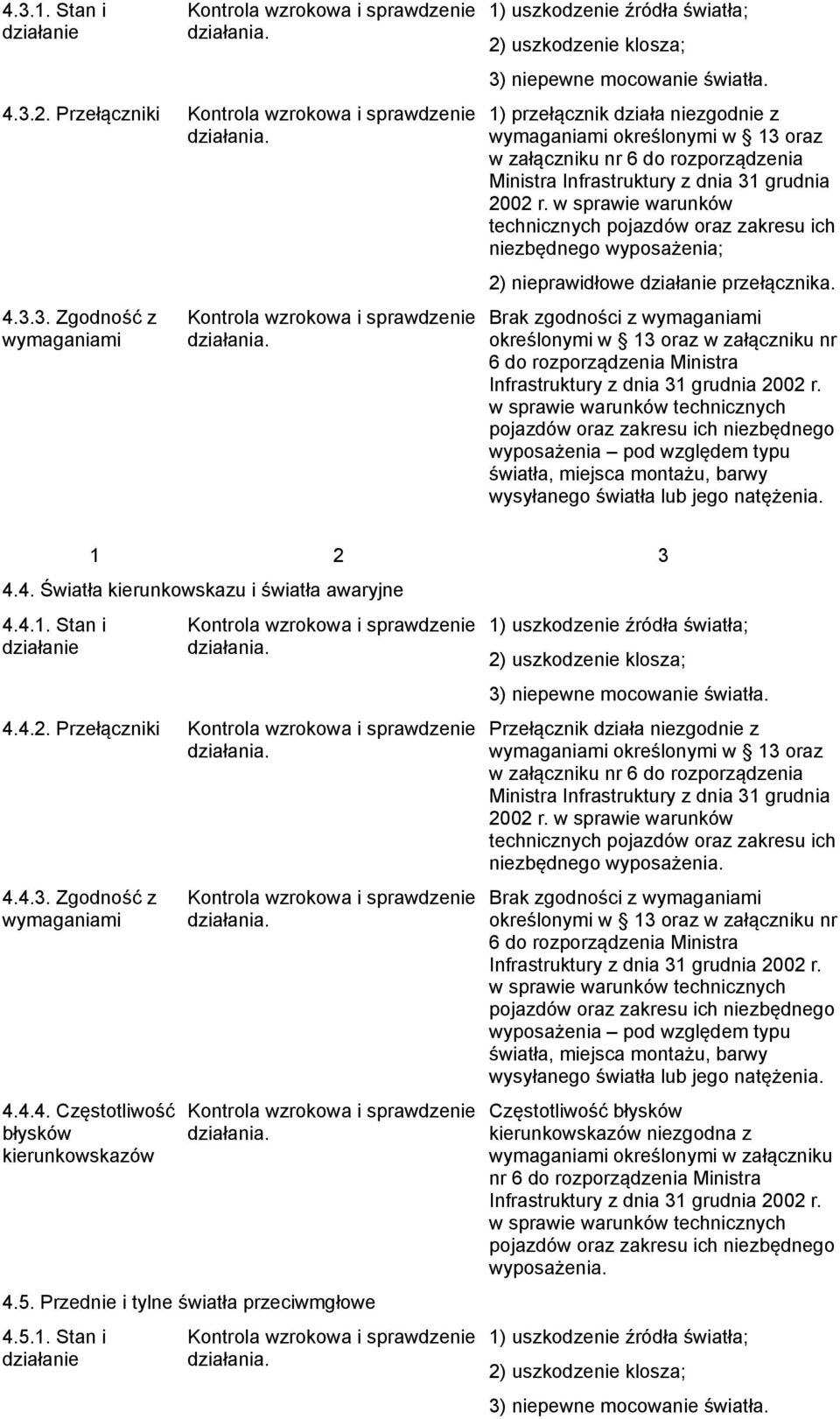 3. Zgodność z wymaganiami Kontrola wzrokowa i sprawdzenie Brak zgodności z wymaganiami określonymi w 3 oraz w załączniku nr 6 do rozporządzenia Ministra Infrastruktury z dnia 3 grudnia 00 r.