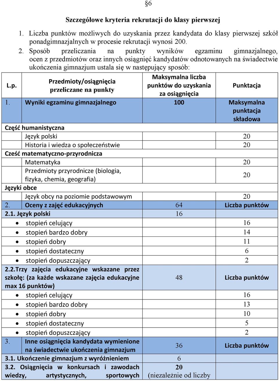 sposób: Przedmioty/osiągnięcia przeliczane na punkty Maksymalna liczba punktów do uzyskania za osiągnięcia Punktacja 1.